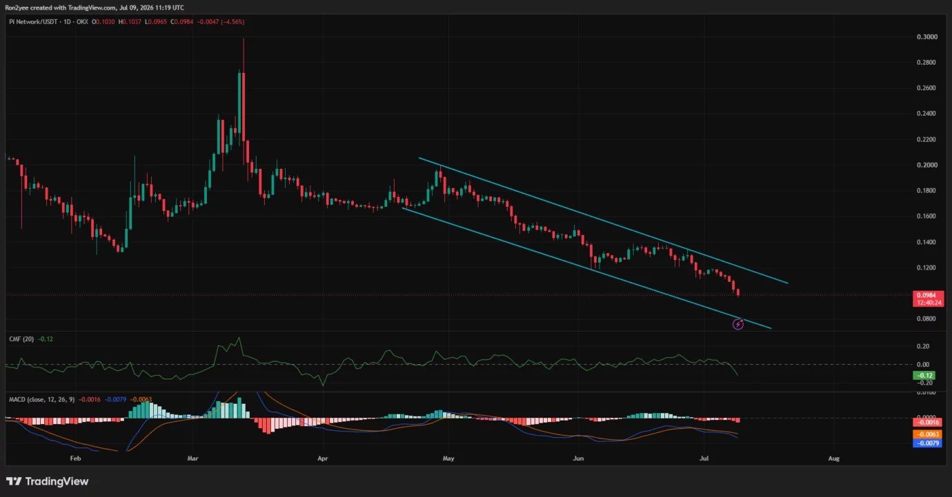 Pi Network price hits new all-time low as it loses $0.1 support Pi Network price hits new all-time low as it loses $0.1 support