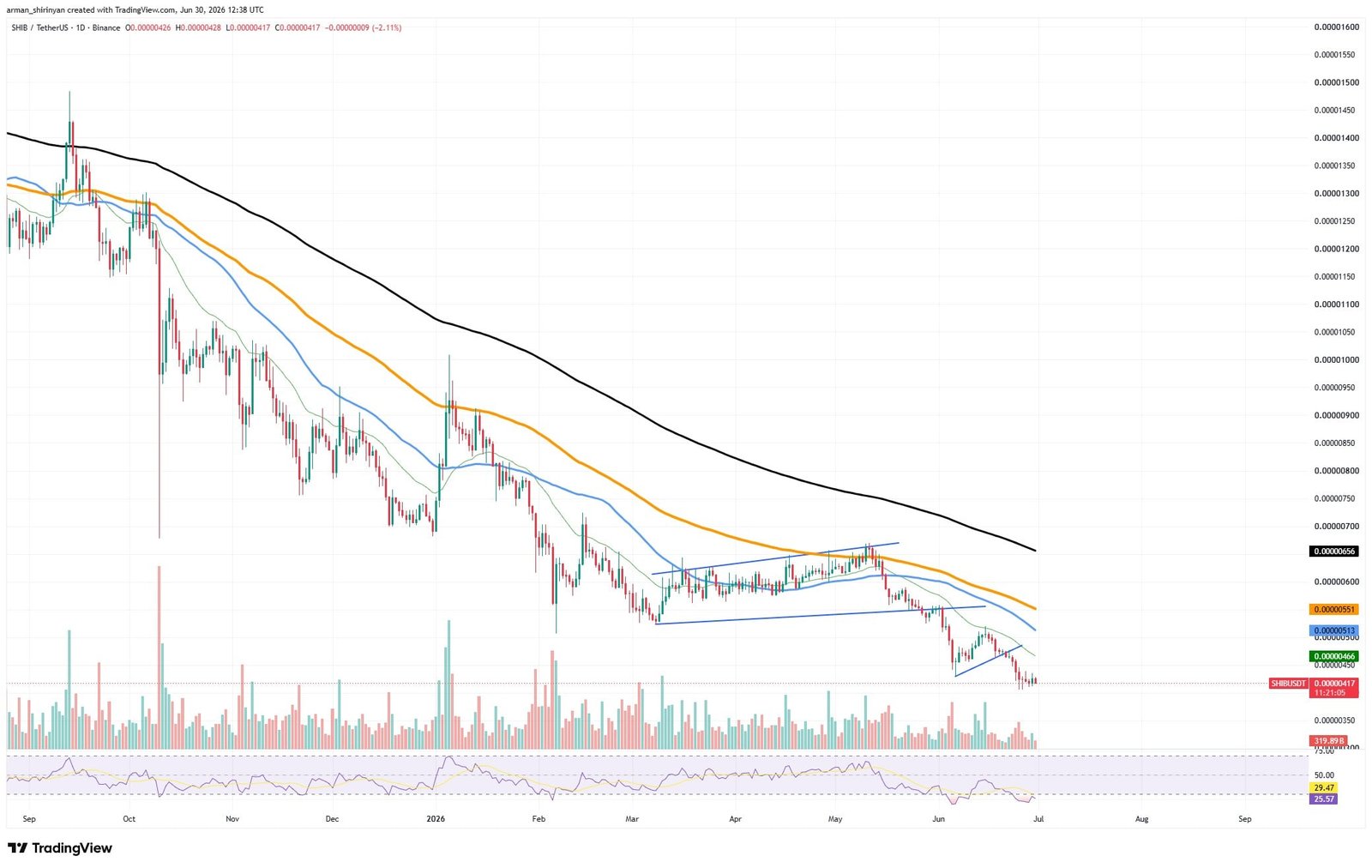 Shiba Inu (SHIB) Bulls Are Losing the Battle: Just 438 Billion in 24 Hours Shiba Inu (SHIB) Bulls Are Losing the Battle: Just 438 Billion in 24 Hours