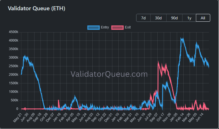 Nobody Wants to Unstake Ethereum Anymore: Here&rsquo;s Why It&rsquo;s a Big Deal