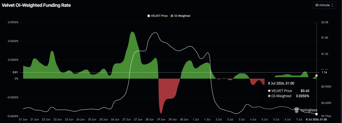 Velvet crypto slides 75% in a week – Why bulls aren’t giving up yet Velvet crypto slides 75% in a week – Why bulls aren’t giving up yet
