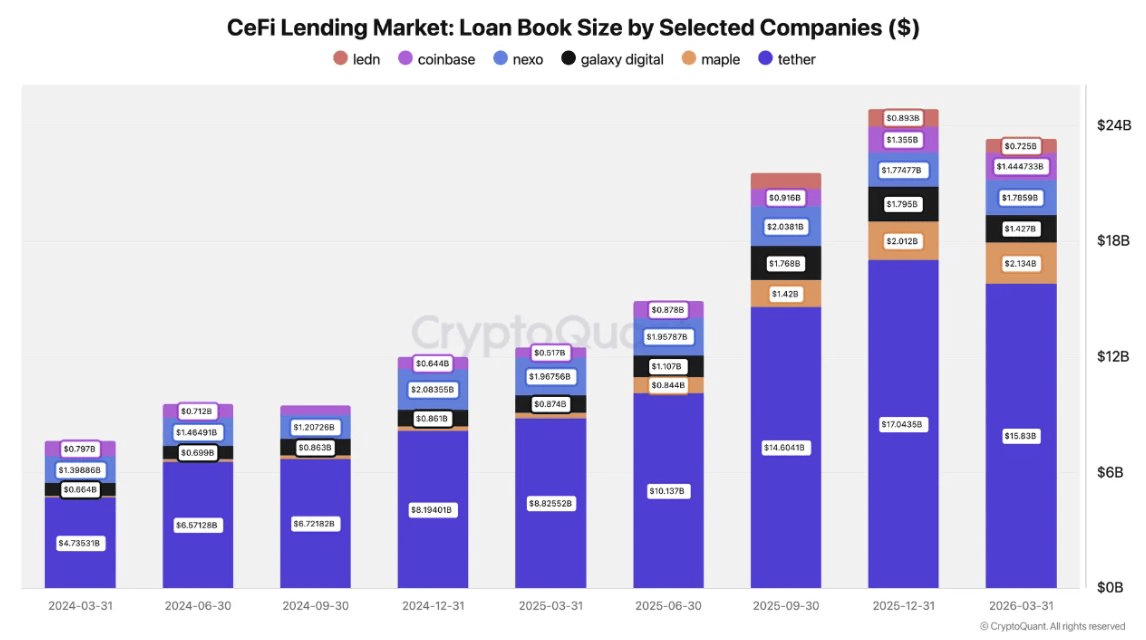 Is a CeFi-to-DeFi rotation signaling crypto’s Q3 bottom? The data says… Is a CeFi-to-DeFi rotation signaling crypto’s Q3 bottom? The data says…