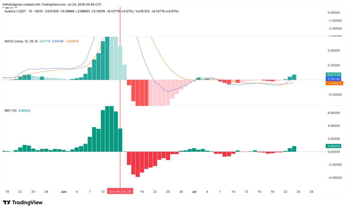 Audiera &ndash; THIS breakout could send BEAT to $4 ONLY IF&hellip;