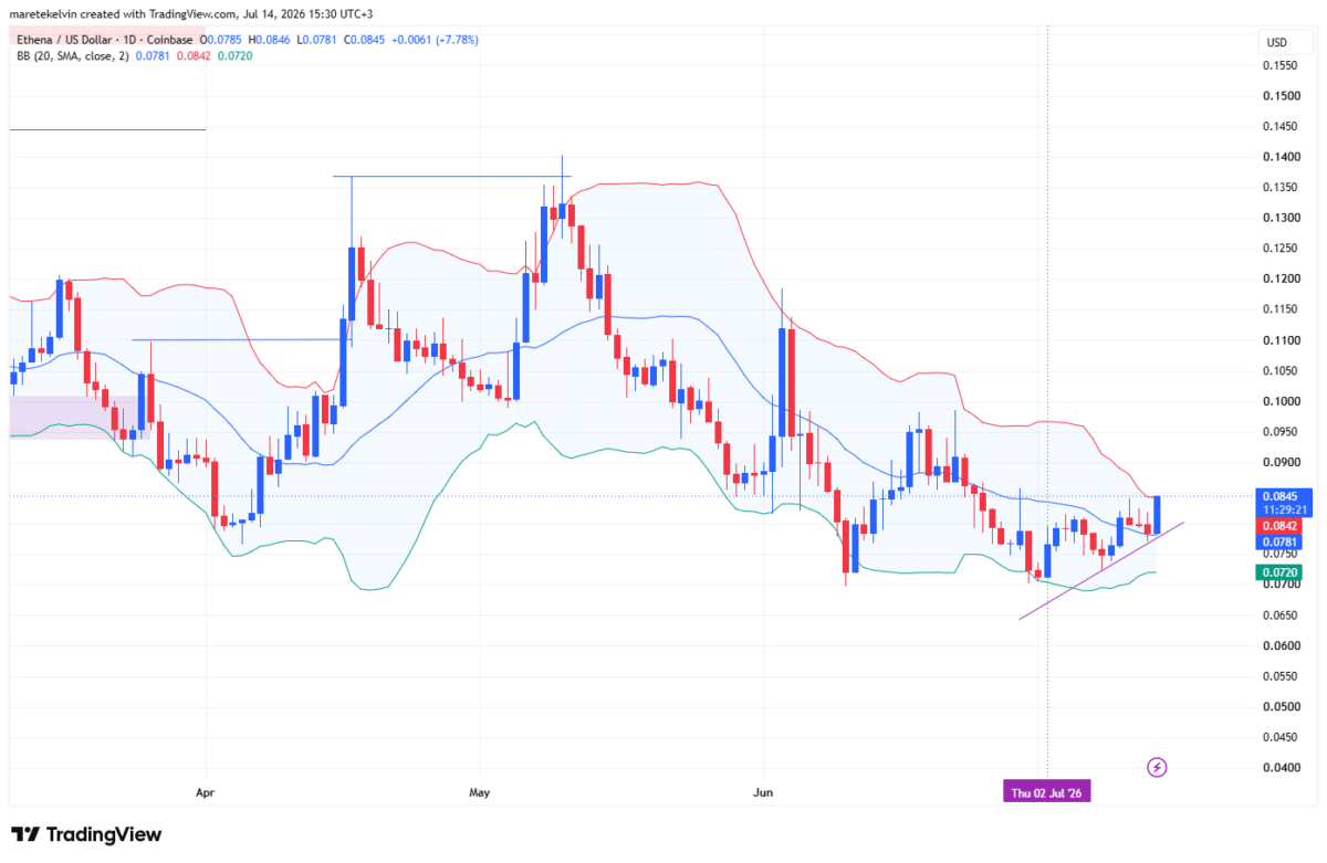 Assessing ENA&rsquo;s target price after Ethena bulls extend post-Coinbase rally
