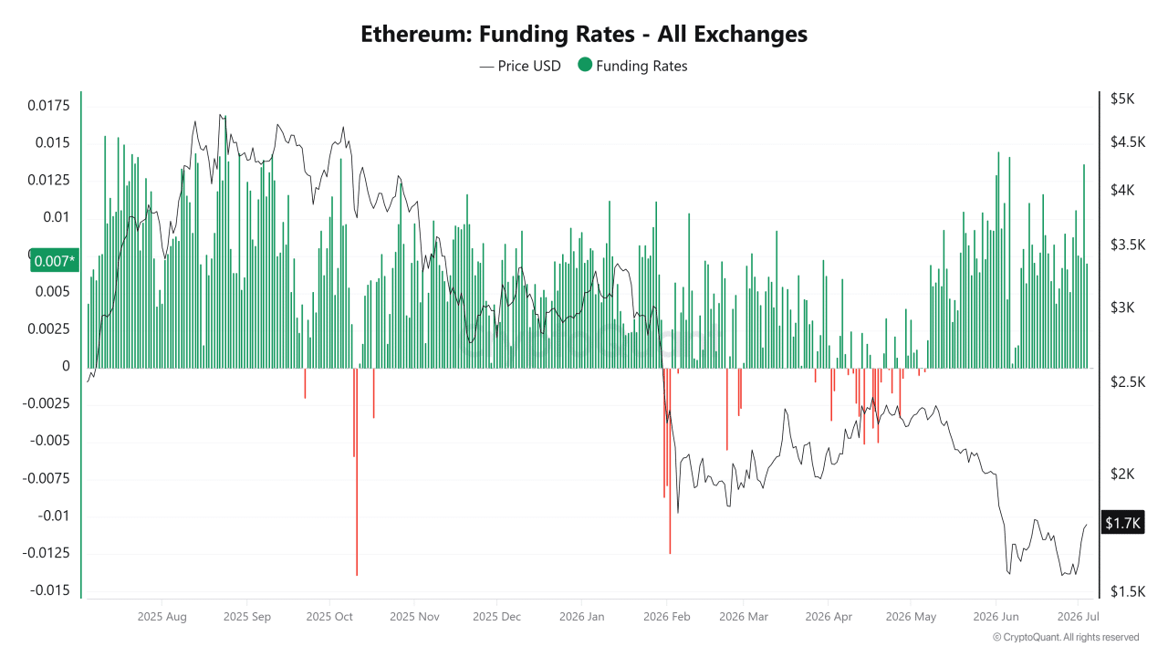 Ethereum flashes a rare buy signal &ndash; Is ETH ready to reclaim $2,000?