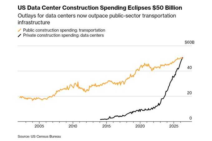 Data Centres Now Outspend All US Public Transport Infrastructure Combined
