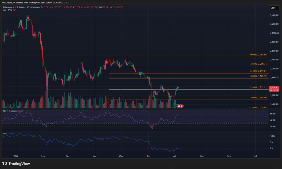 Ethereum flashes a rare buy signal &ndash; Is ETH ready to reclaim $2,000?