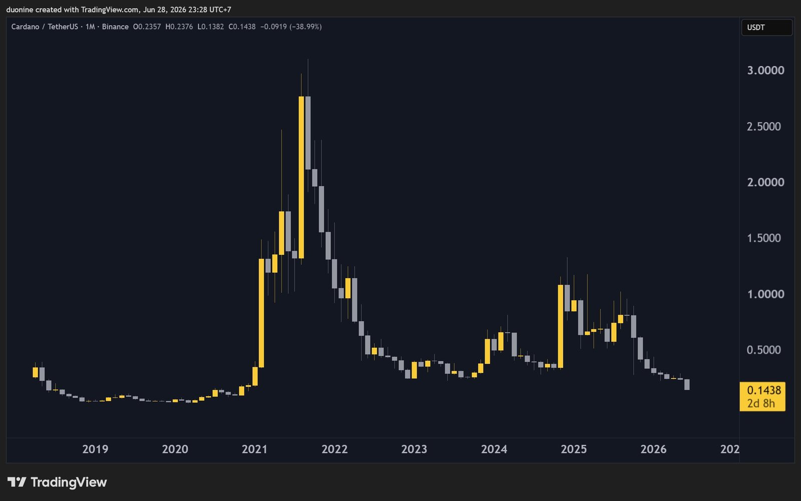 &ldquo;RIP ADA Holders&rdquo; as Cardano Falls Below $0.15, Reviving Altcoin Boom-and-Bust Concerns