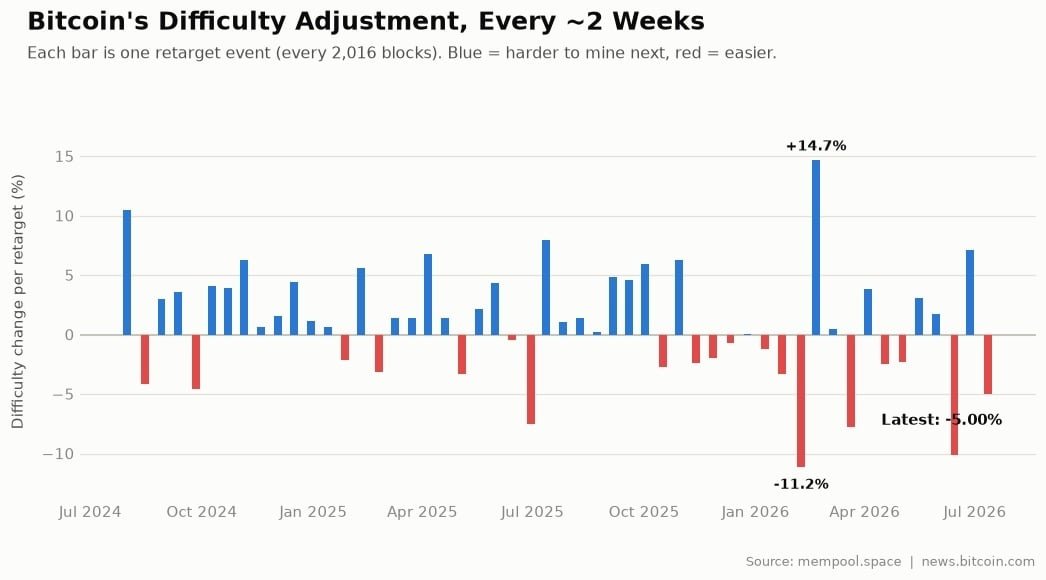 Bitcoin's Difficulty Adjustment Explained: How the Network Punishes Itself Every Two Weeks