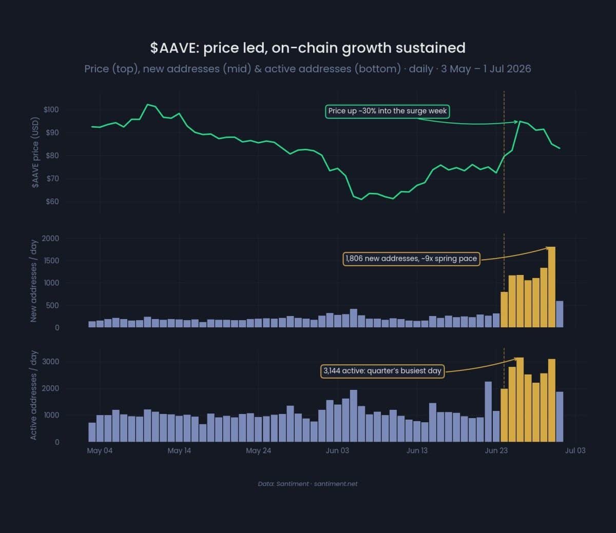 Aave just crossed $1M in swap revenue, but HERE&rsquo;s what you&rsquo;re missing
