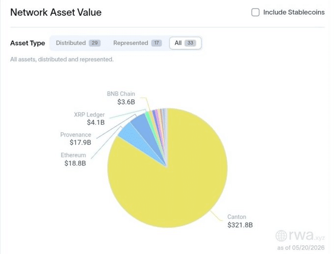 Here&rsquo;s why XRP&rsquo;s RWA market is now 4x larger than its entire ETF sector