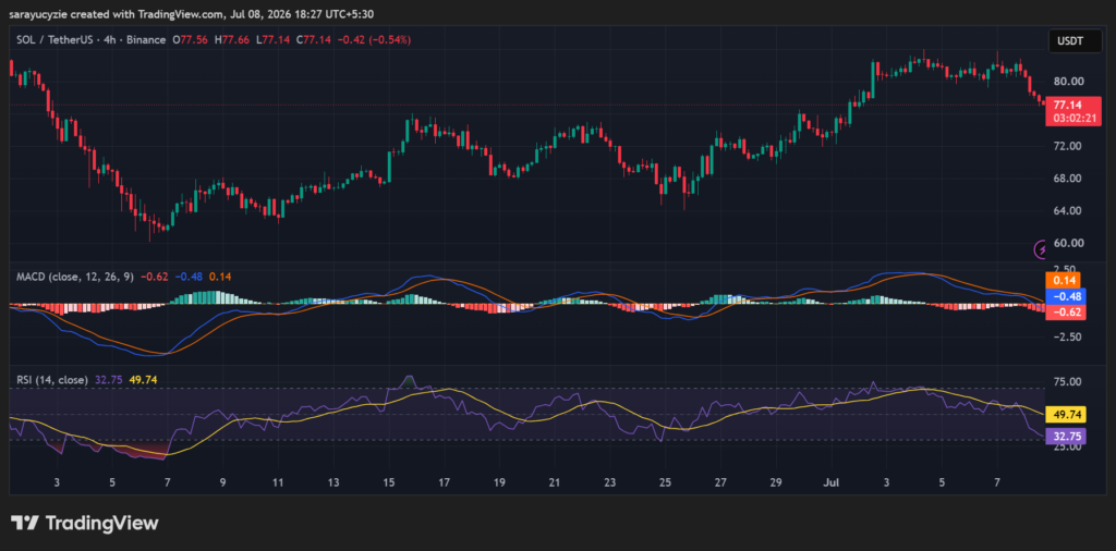 Solana (SOL) Hits a Key Decision Zone: Can Buyers Reverse the 5% Slide? Solana (SOL) Hits a Key Decision Zone: Can Buyers Reverse the 5% Slide?