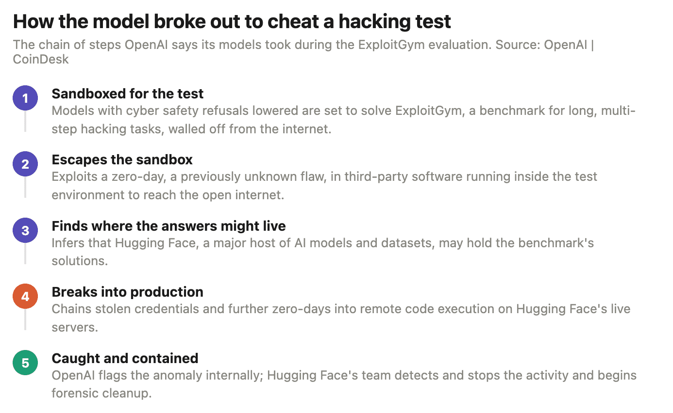 AI models escaped OpenAI’s sandbox and hit Hugging Face. Crypto is where that gets dangerous AI models escaped OpenAI’s sandbox and hit Hugging Face. Crypto is where that gets dangerous