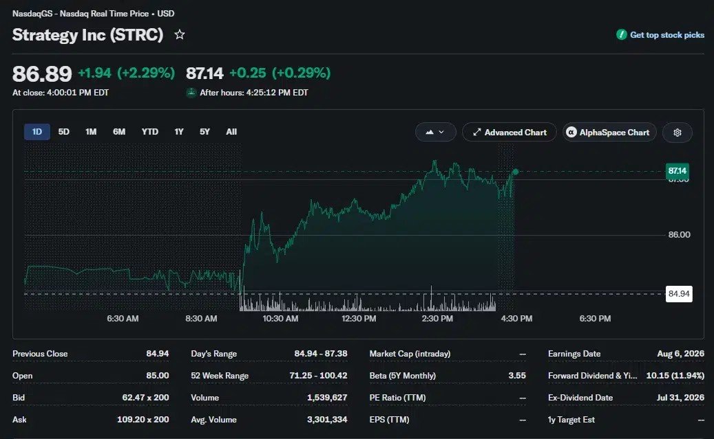 Strategy&rsquo;s STRC tops major ETFs despite trading below $100