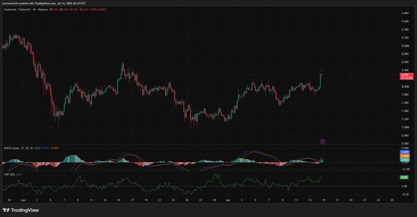 Chainlink price jumps 5% as Mantle&rsquo;s $2.5B CCIP migration boosts LINK demand