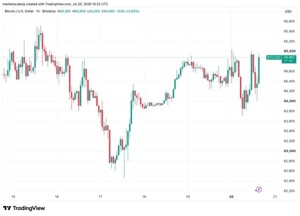 Bitcoin price hits $65K wall as stocks battle &lsquo;record&rsquo; institutional tech sell-off