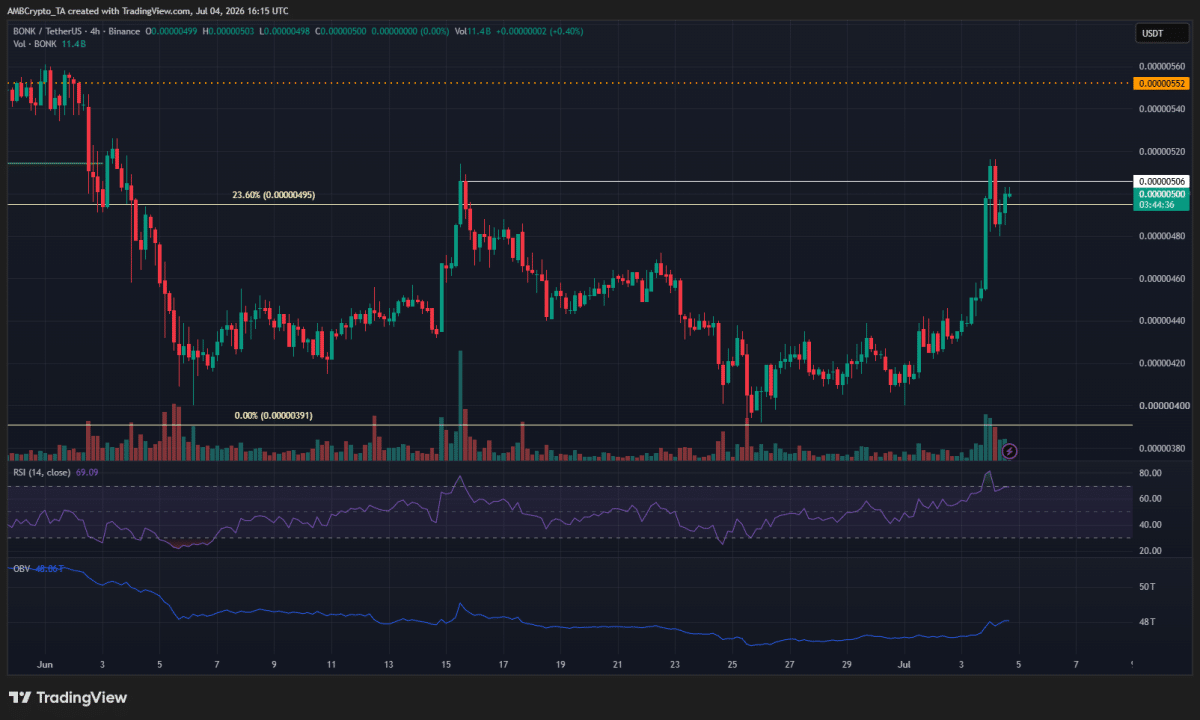 Here&rsquo;s why BONK traders can expect another 21%-46% price bounce