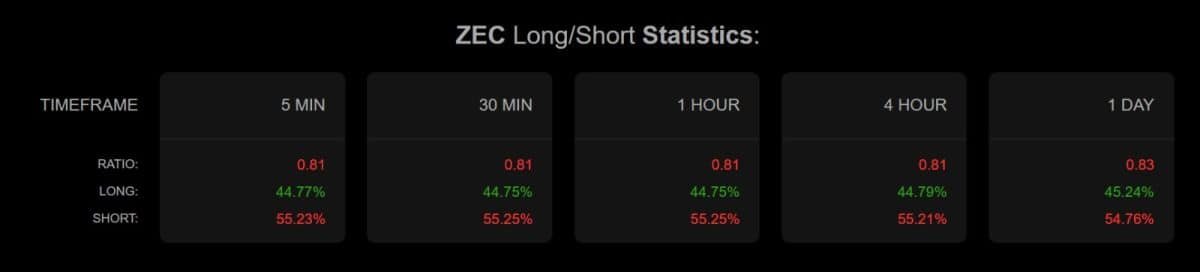 Zcash whale expands $14.9M short bet &ndash; Will ZEC drop to $410?