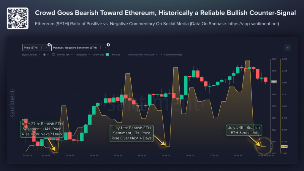 Ethereum Price Faces Bearish Sentiment as History Points to Rebounds