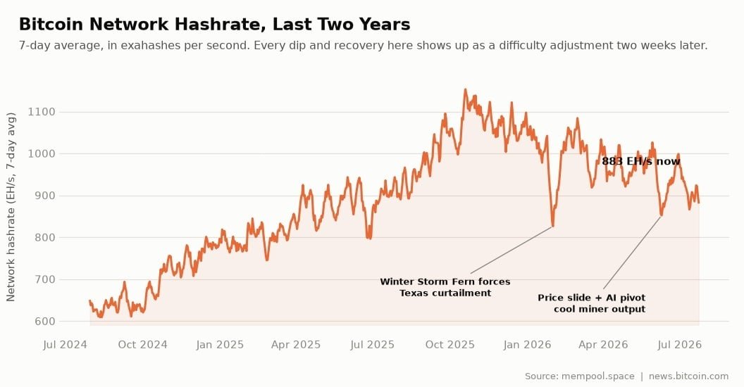 Bitcoin's Difficulty Adjustment Explained: How the Network Punishes Itself Every Two Weeks