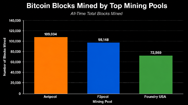 3 Mining Pools Captured Nearly 30% of Bitcoin Blocks Since Launch 3 Mining Pools Captured Nearly 30% of Bitcoin Blocks Since Launch