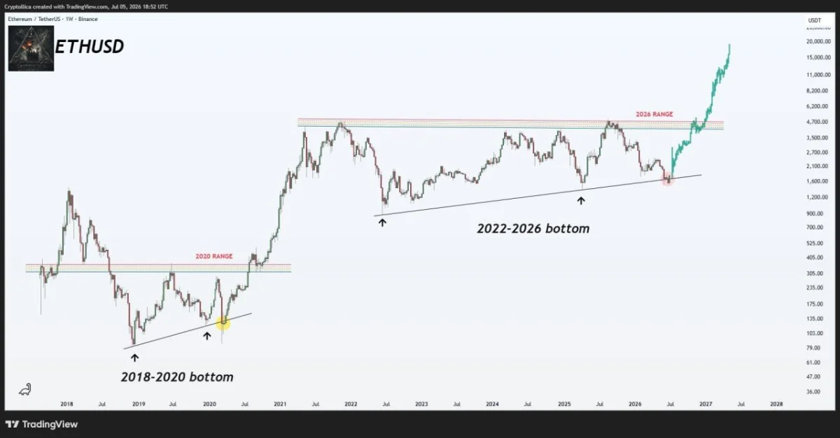 Ethereum Price Prediction: ETH’s Double-Bottom Bounce Could Trigger a Breakout Ethereum Price Prediction: ETH’s Double-Bottom Bounce Could Trigger a Breakout