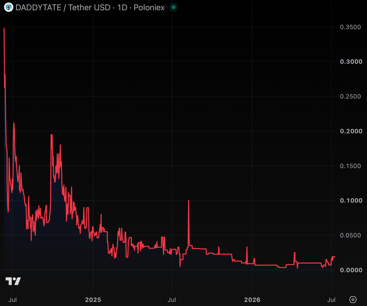 Andrew Tate&rsquo;s memecoin down 97% while he tweets from cell