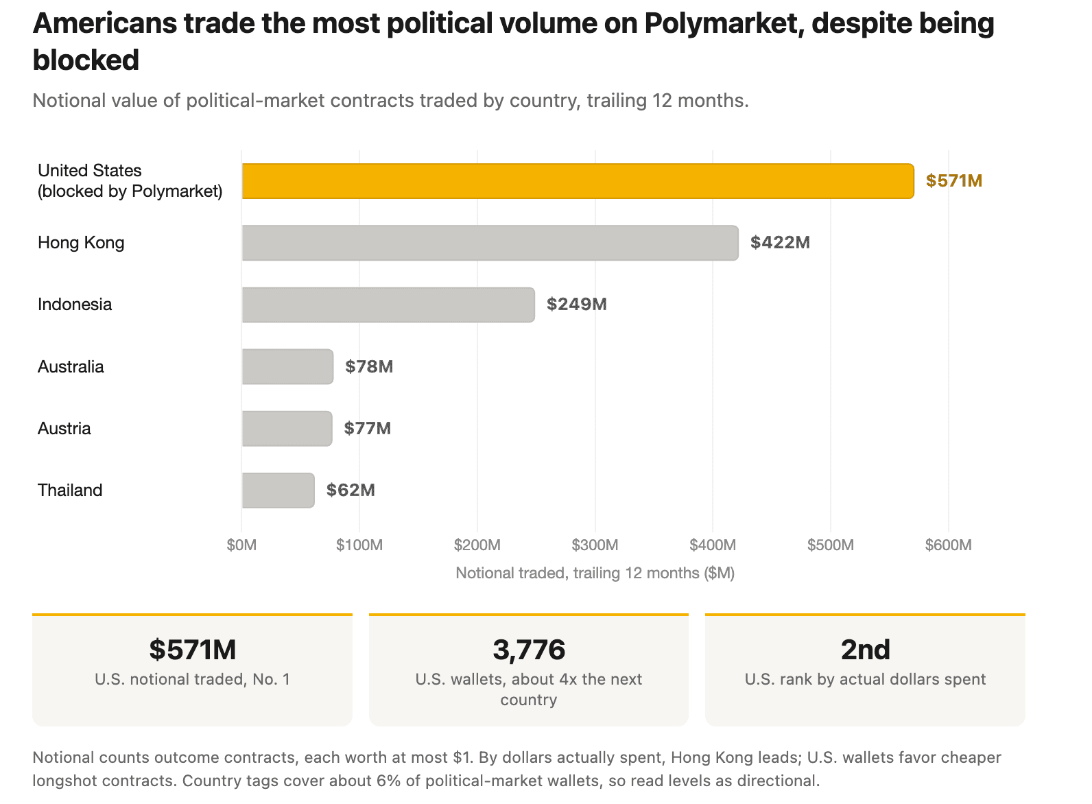 Americans traded $571 million on Polymarket politic bets despite U.S. ban Americans traded $571 million on Polymarket politic bets despite U.S. ban