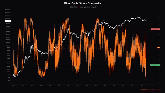 Bitcoin miner bottom signal now depends on who survives weak mining profits Bitcoin miner bottom signal now depends on who survives weak mining profits