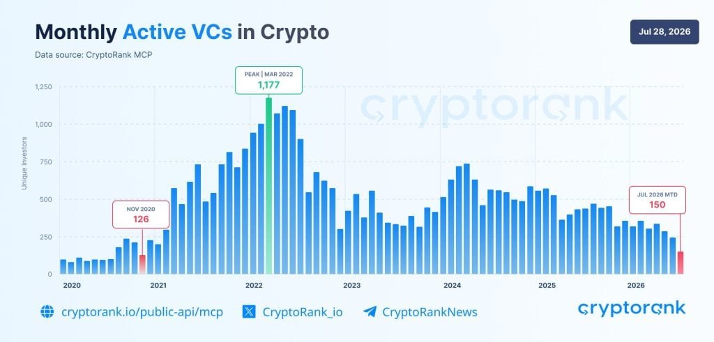 Dragonfly&rsquo;s Haseeb Qureshi Warns Crypto VC May End by 2030 as Active Investors Drop by 87% From 2022 Peak