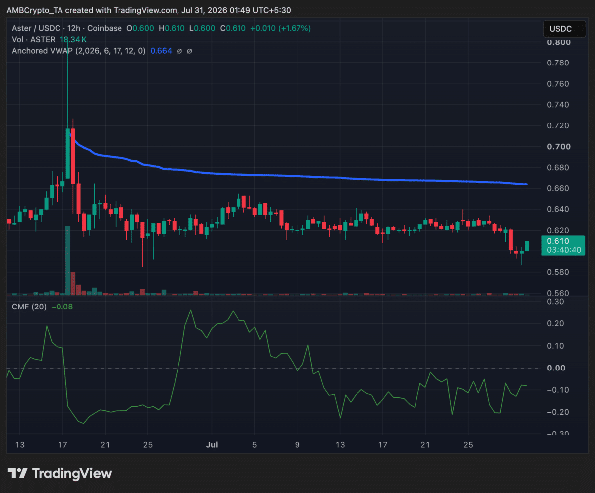 Aster crypto&rsquo;s 99% fee buyback has yet to lift ASTER above $0.60