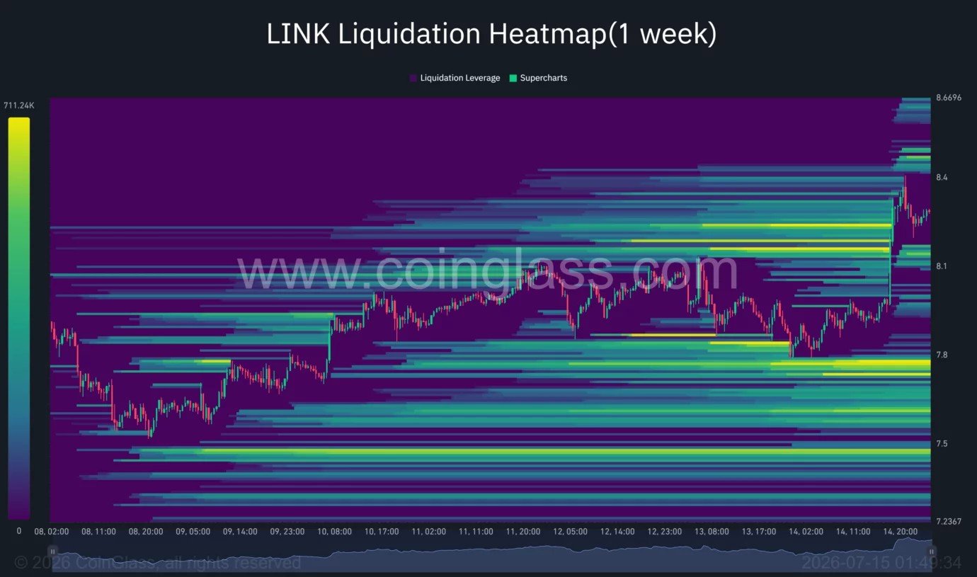 Chainlink price jumps 5% as Mantle&rsquo;s $2.5B CCIP migration boosts LINK demand