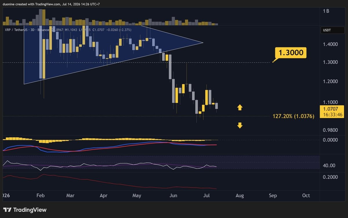 Ripple (XRP) Price Predictions for This Week (July 15)