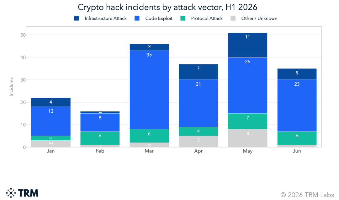 Crypto hacks hit record high in H1 2026 – What’s fueling the surge? Crypto hacks hit record high in H1 2026 – What’s fueling the surge?