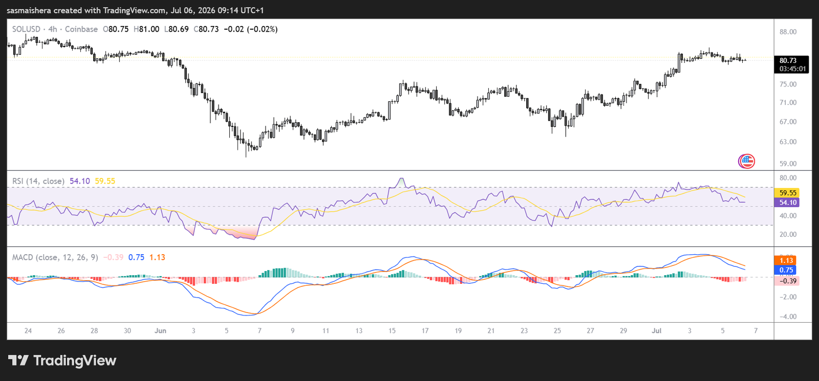 Solana&rsquo;s 14% rally hits resistance: is $96 the next stop for SOL?