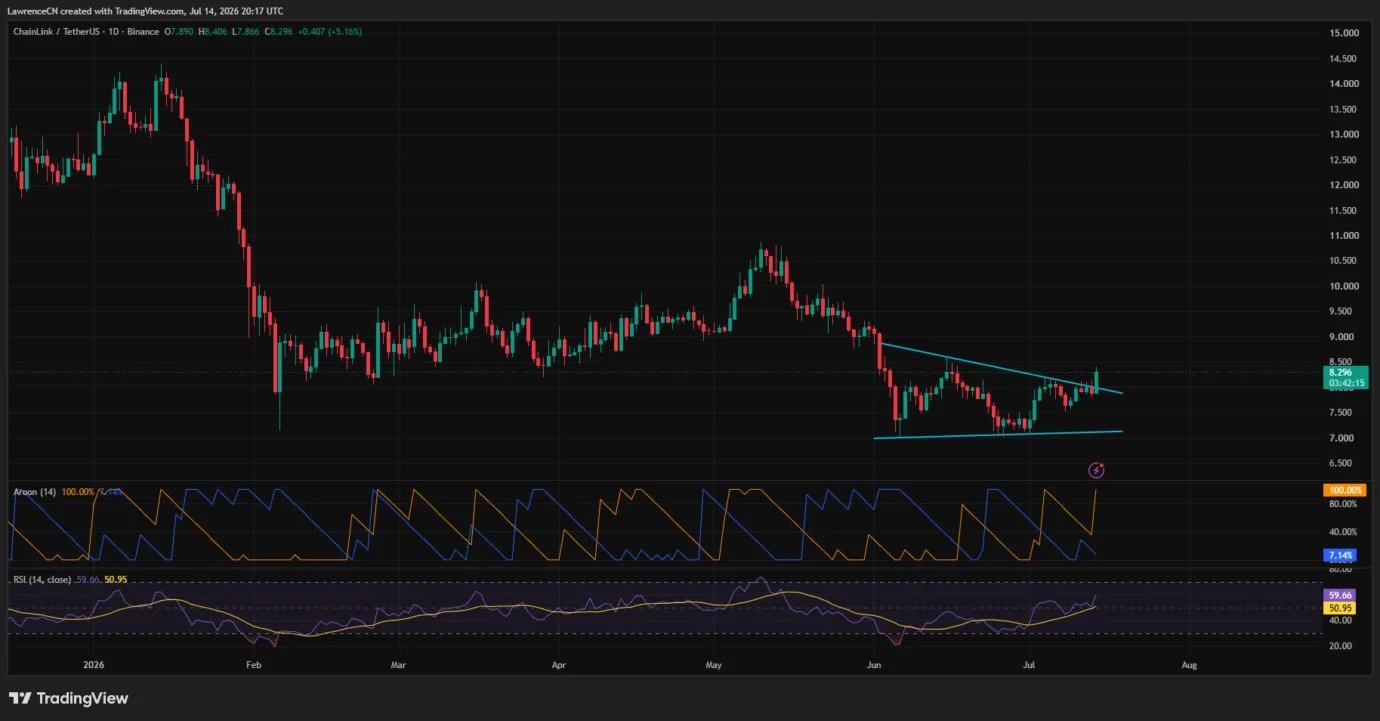 Chainlink price jumps 5% as Mantle&rsquo;s $2.5B CCIP migration boosts LINK demand
