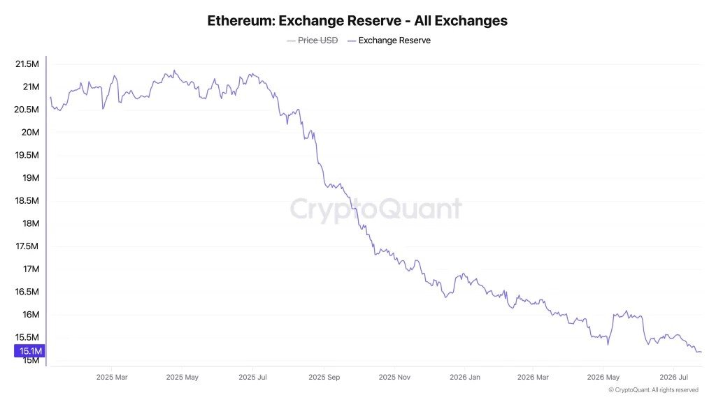 Ethereum Price Pulls Back as Traders Turn Bearish&mdash;Is ETH Preparing for Another Rally?