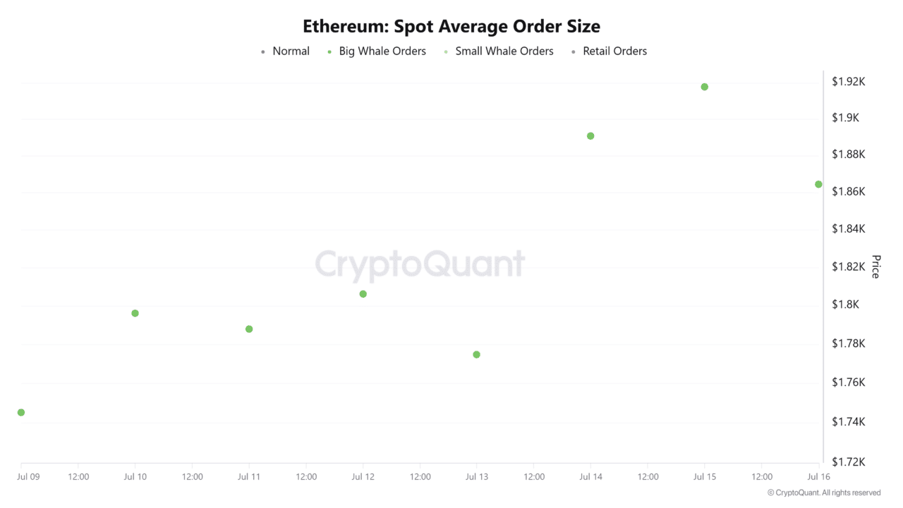 Ethereum: What $164mln whale accumulation means for ETH&rsquo;s recovery