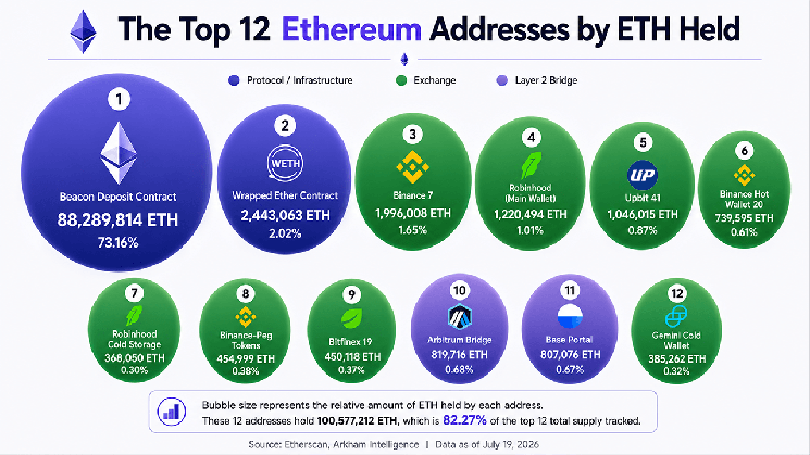 Ethereum's 12 Biggest Wallets Expose 6 Exchanges Controlling 6.6 Million ETH Ethereum's 12 Biggest Wallets Expose 6 Exchanges Controlling 6.6 Million ETH