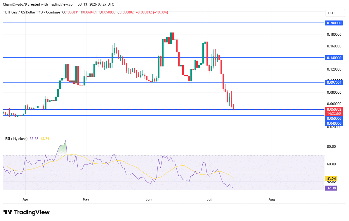 ETHGas nears oversold levels &ndash; Will $0.050 hold the line for GWEI?