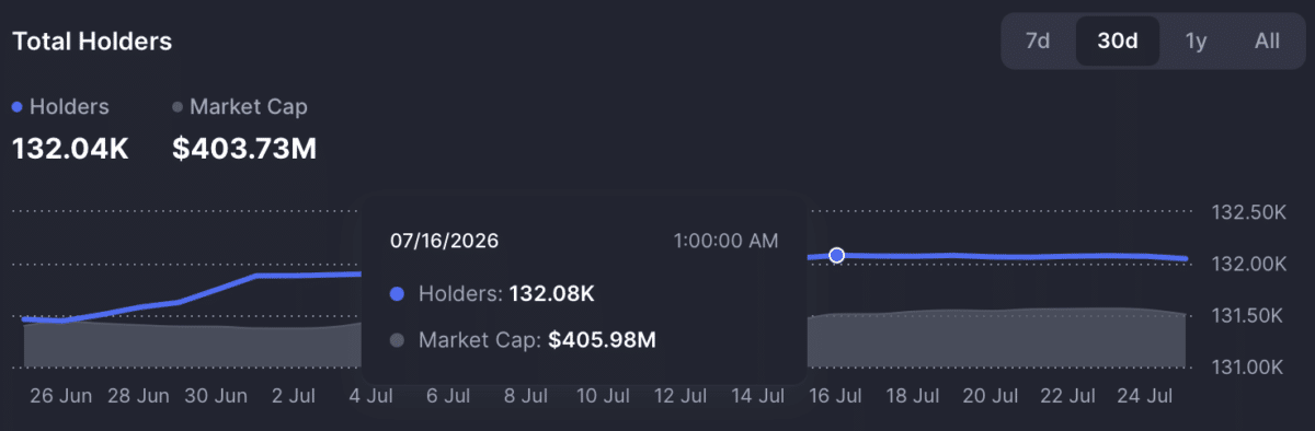 ETHFI down 9%, sentiment at -6: Is $201M TVL enough to stop the bearish run?
