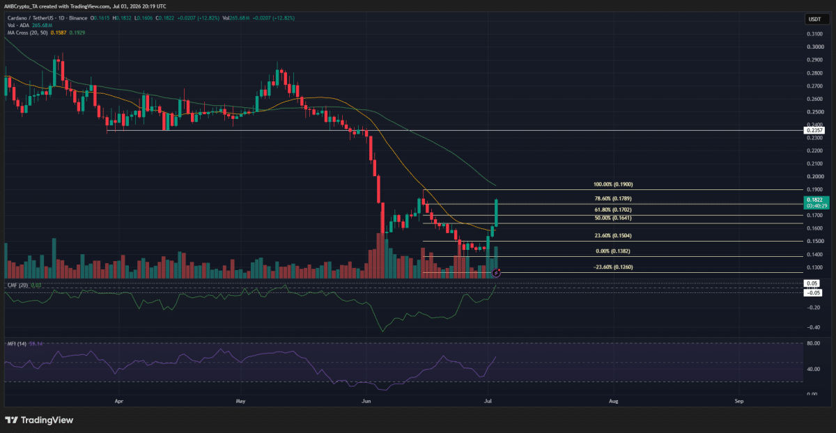 Cardano rallies 13% ahead of van Rossem upgrade&mdash;but can the move last?