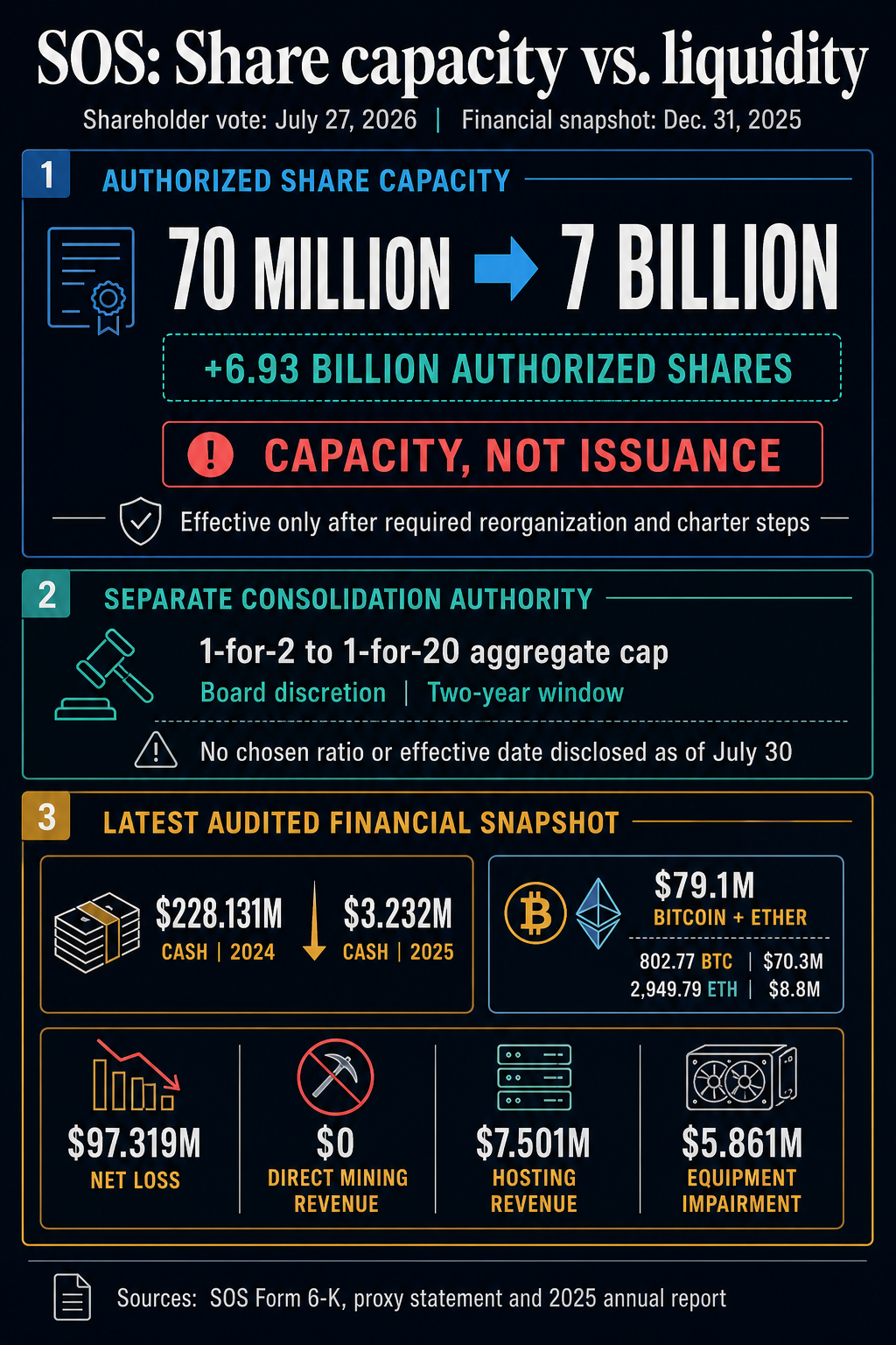 Zero mining revenue, 98% cash collapse, 2 million mysterious shares sets up miner&rsquo;s 7 billion share survival play