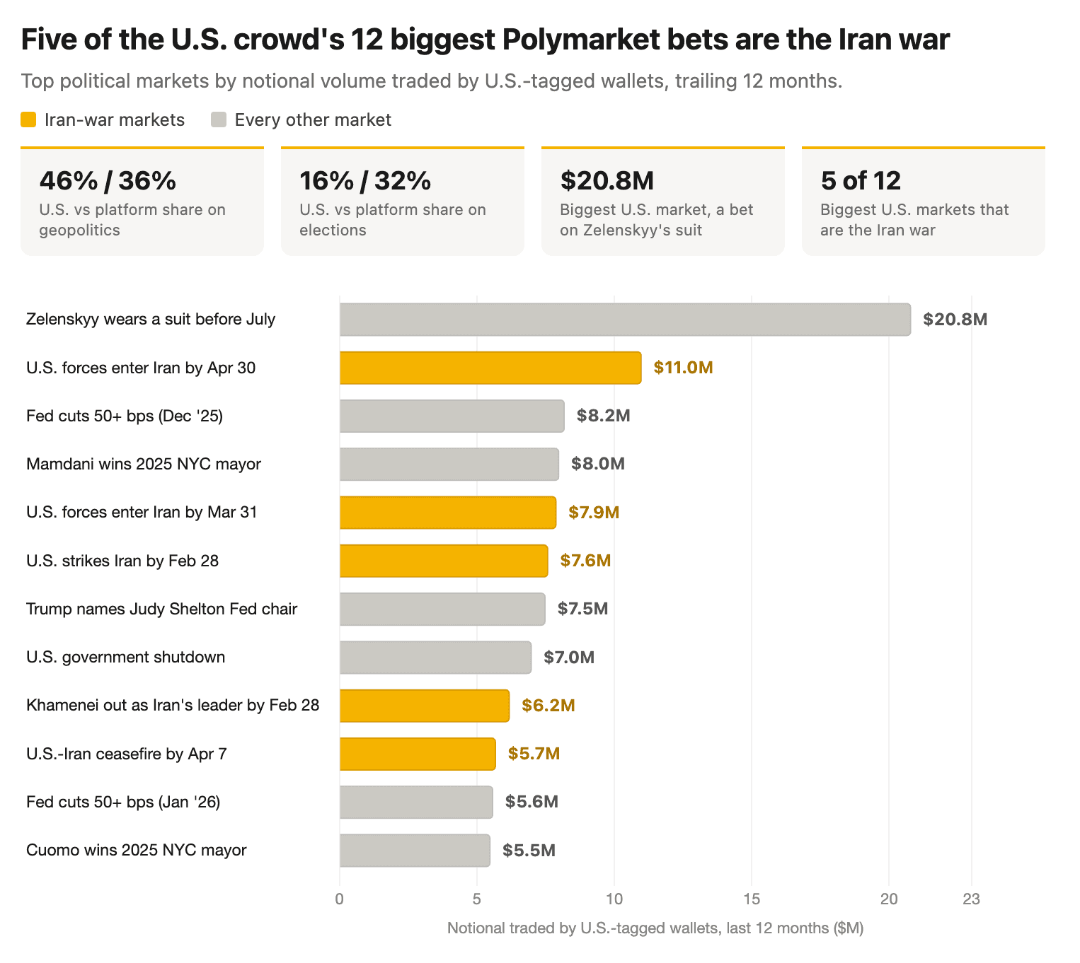 Americans traded $571 million on Polymarket politic bets despite U.S. ban Americans traded $571 million on Polymarket politic bets despite U.S. ban