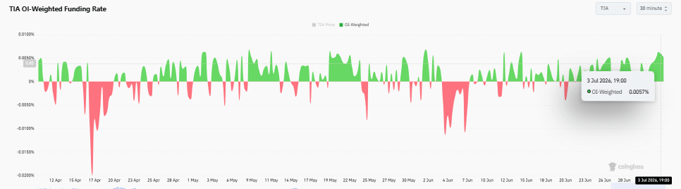 How Celestia&rsquo;s network upgrade triggered TIA&rsquo;s 102% volume surge