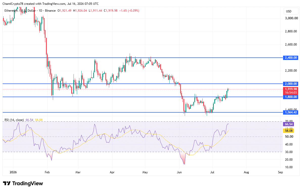 Ethereum eyes $2K after Arthur Hayes&rsquo; 1293 ETH buy &ndash; Will bulls deliver?