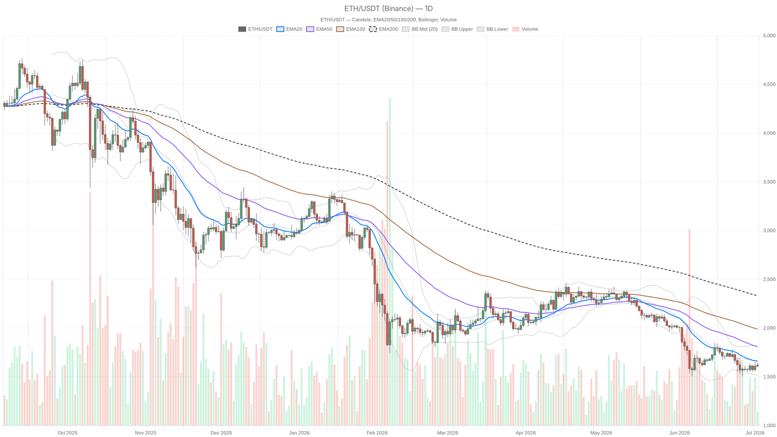Ethereum Price Today: ETH 30% Below 200-Day Average at $1,620