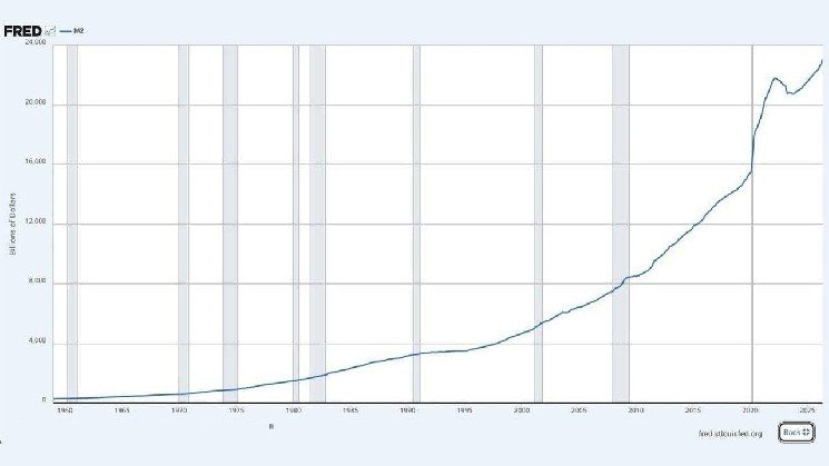 US Money Supply Hits Record $23 Trillion as Critics See a New Fed-Fueled Bubble
