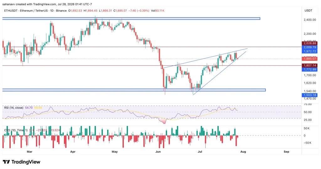 Ethereum (ETH) Price Holds Descending Channel Support: Key Levels to Watch