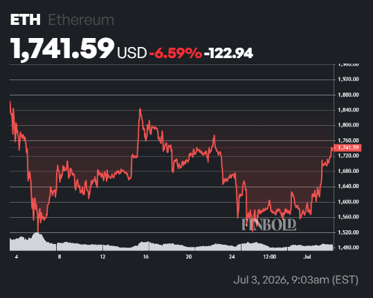 AI predicts Ethereum price for July 31, 2026 AI predicts Ethereum price for July 31, 2026
