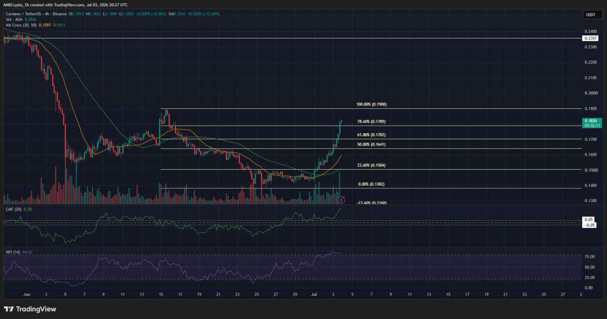 Cardano rallies 13% ahead of van Rossem upgrade&mdash;but can the move last?
